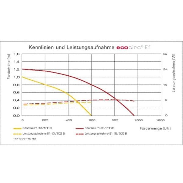 Laing LOWARA ecocirc PRO E1 Trinkwasser-Zirkulationspumpe 15/700 B/BU/BR - Image 4