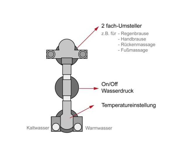 Thermostat-Armatur mit 3 Reglern und 2-fach Umschalter für Whirlpool - Image 3