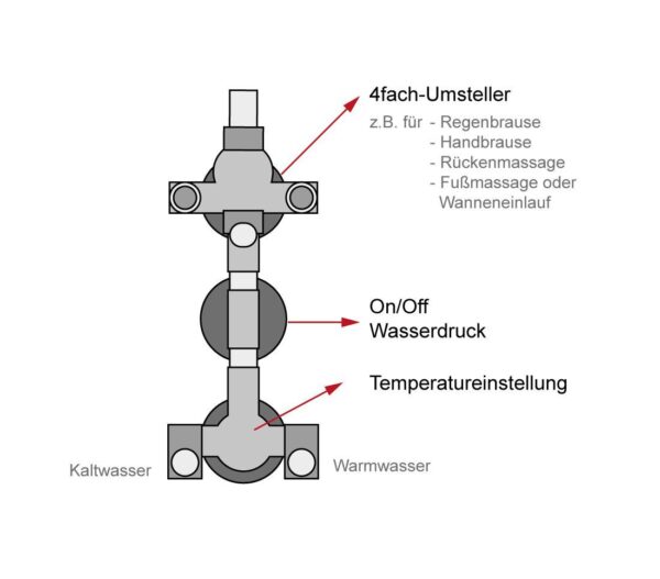 Thermostat-Armatur 3 Regler mit 4-fach Umschalter für Whirlpool & Wanne - Image 3